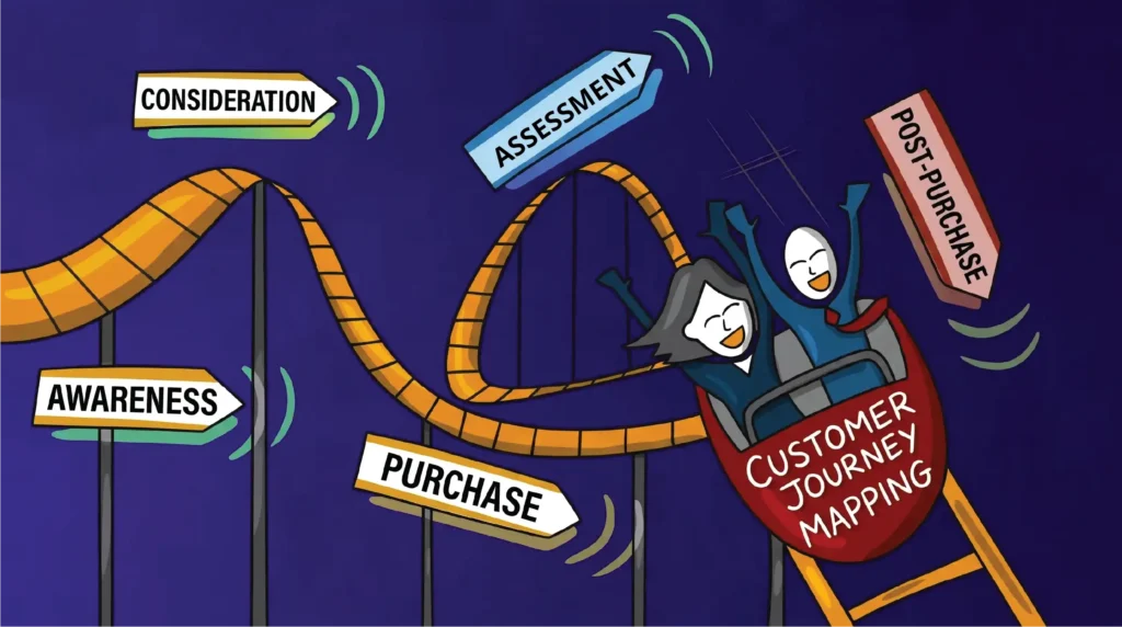 Consumer decision journey illustrated as a roller coaster, showing the stages of Awareness, Consideration, Evaluation, Purchase, and Post-Purchase.